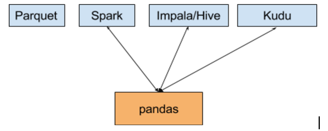 Hadoop data access