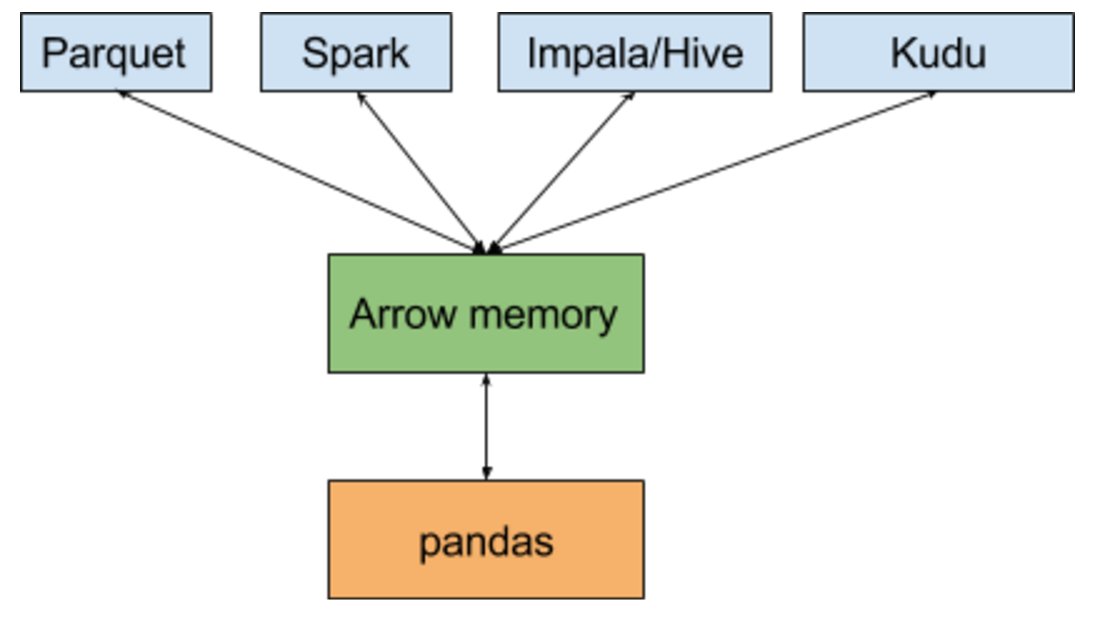 Arrow data access