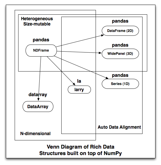 Data Structure Features Venn Diagram