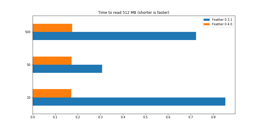 Feather 0.3.1 vs 0.4.0 performance