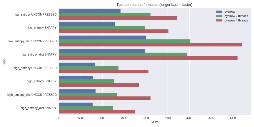 Parallel Parquet Python performance